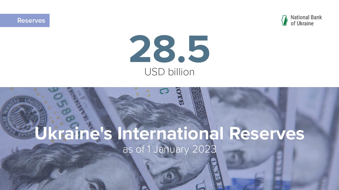 International Reserves Kept Growing in December but Were Still Lower than at the Start of 2022